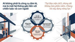 Sơ đồ hệ thống AI gắn liền với chiến lược và con người tại Học viện AGI.