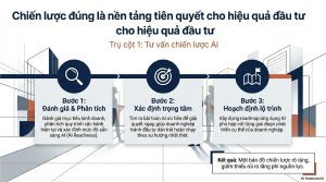 Sơ đồ hoạch định lộ trình triển khai AI giúp tối ưu hiệu quả đầu tư.
