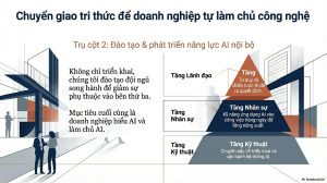 Quy trình chuyển giao tri thức giúp doanh nghiệp làm chủ công nghệ AI.