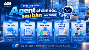 Quy trình AI Agent chăm sóc khách hàng sau bán an toàn gồm 5 bước: tiếp nhận, thu thập thông tin, phân tuyến, chuẩn bị phản hồi và con người xác nhận.